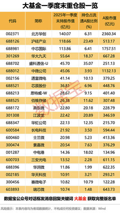 大基金一季度重仓动向揭晓，网络交换机概念股获青睐，多股或现“黄金坑”